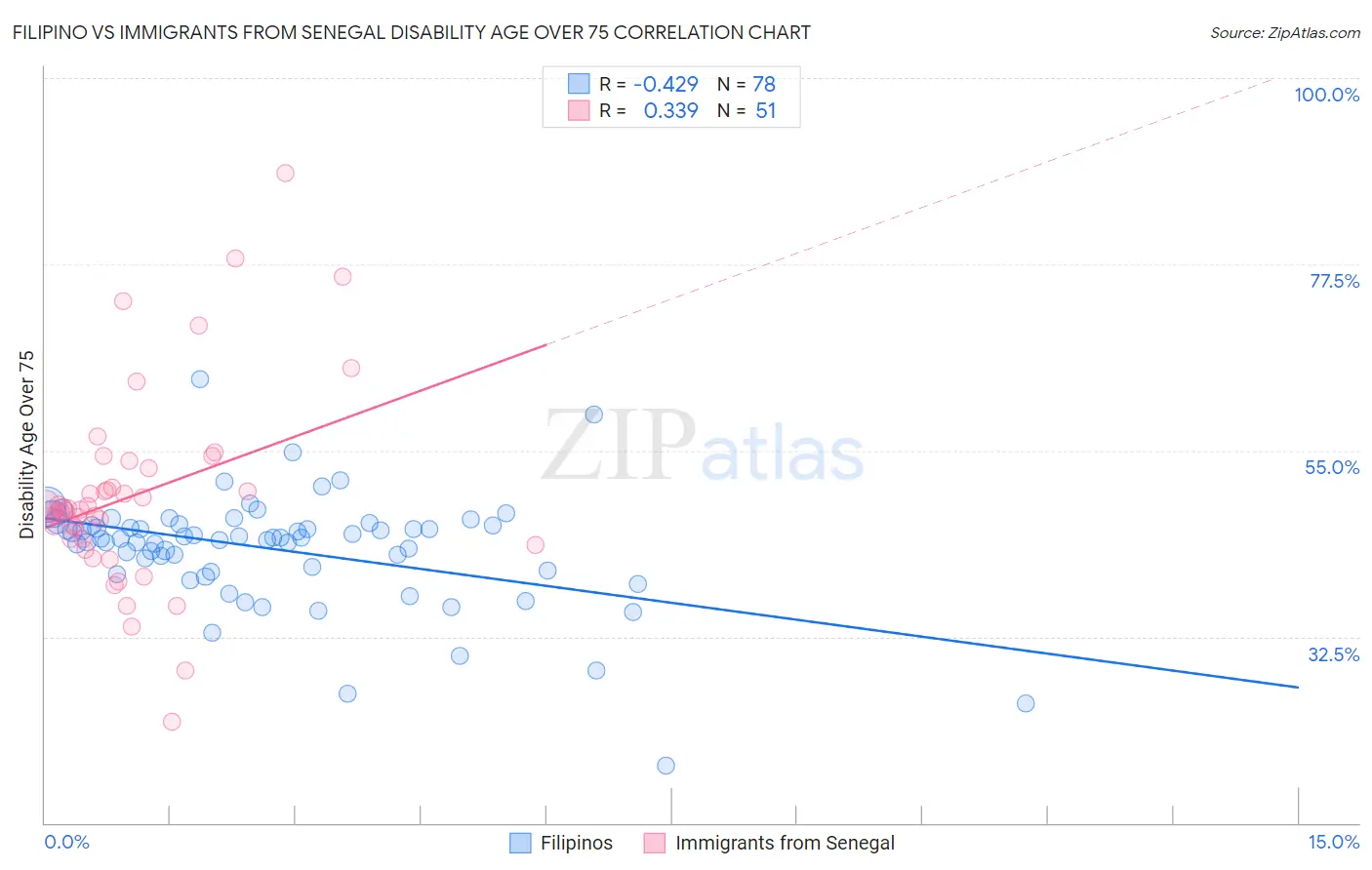 Filipino vs Immigrants from Senegal Disability Age Over 75