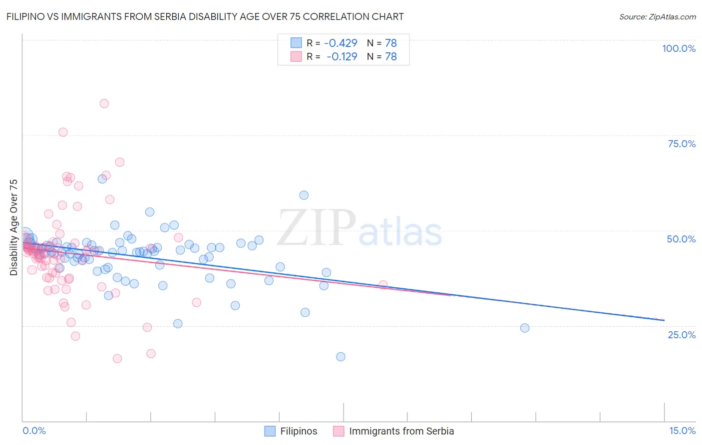 Filipino vs Immigrants from Serbia Disability Age Over 75