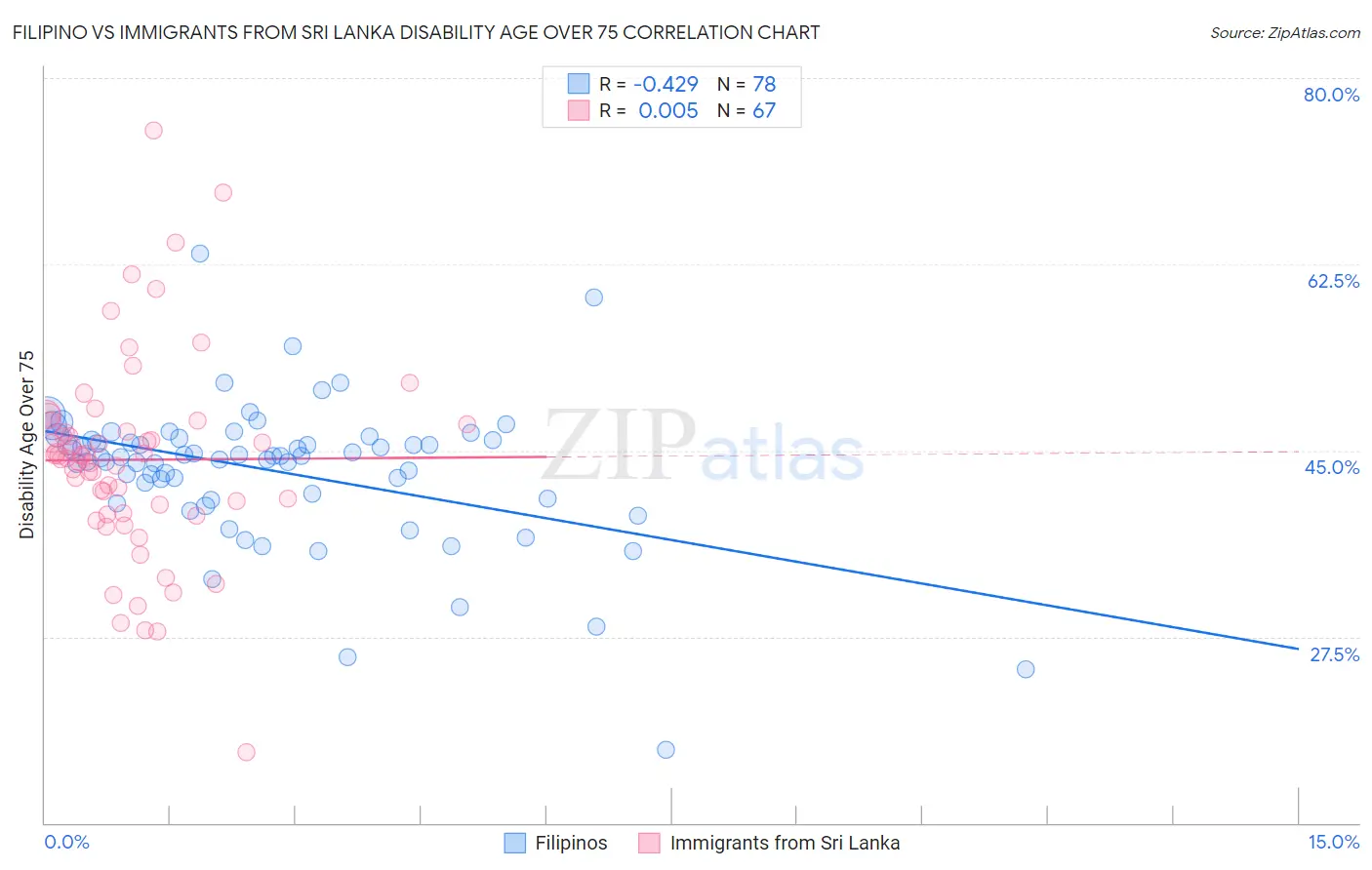 Filipino vs Immigrants from Sri Lanka Disability Age Over 75