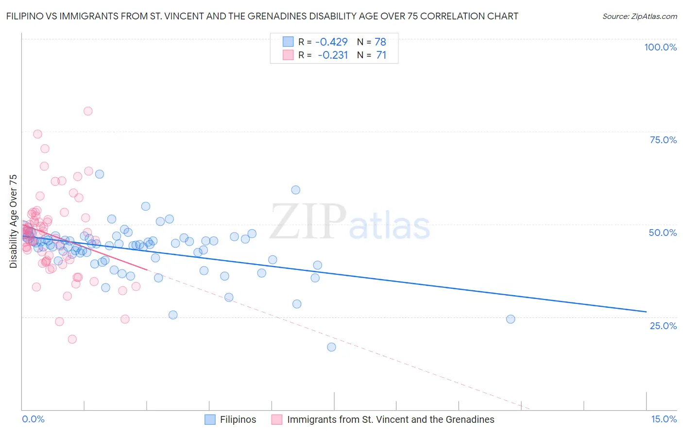 Filipino vs Immigrants from St. Vincent and the Grenadines Disability Age Over 75