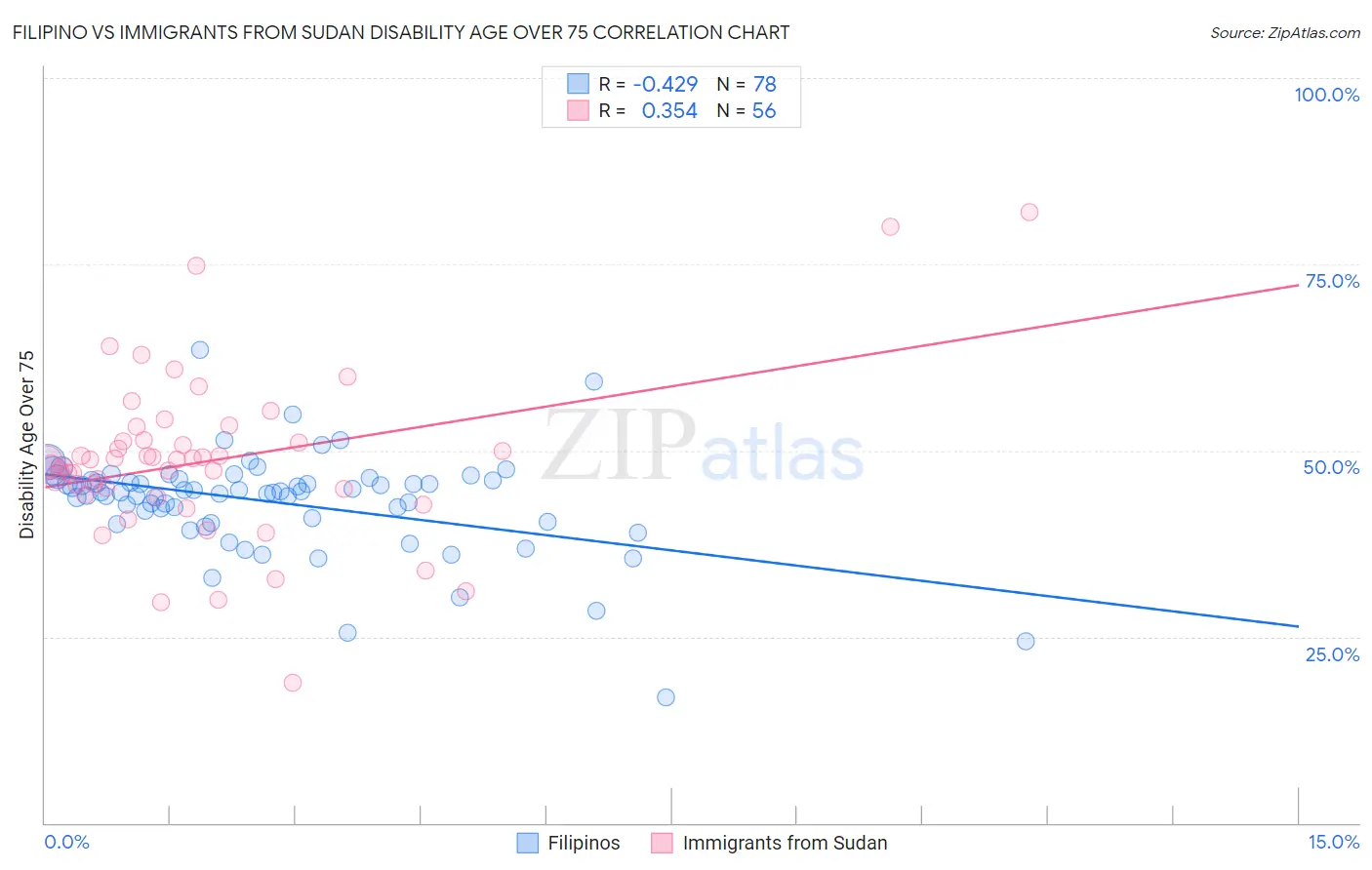 Filipino vs Immigrants from Sudan Disability Age Over 75