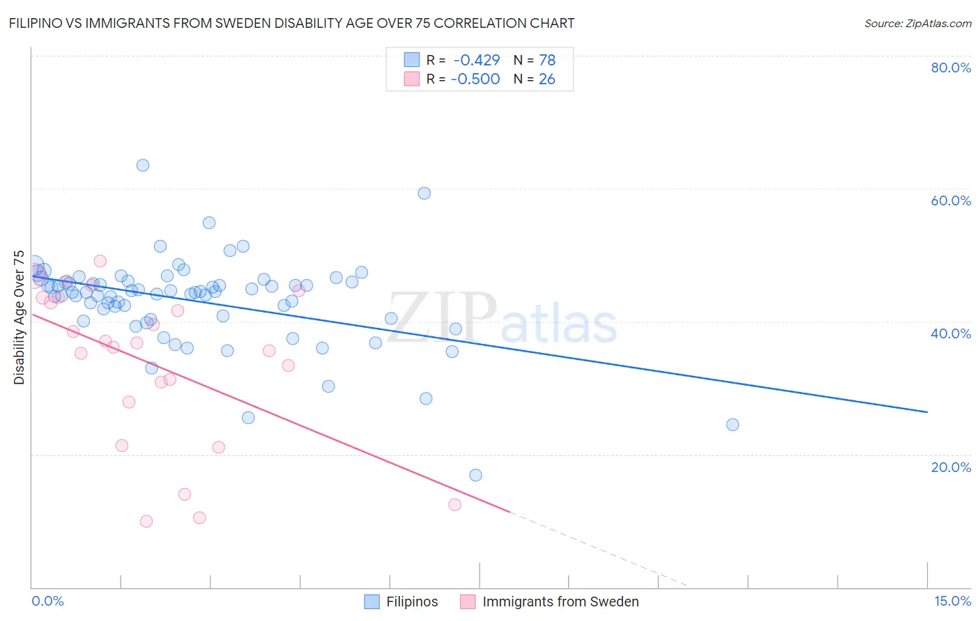 Filipino vs Immigrants from Sweden Disability Age Over 75