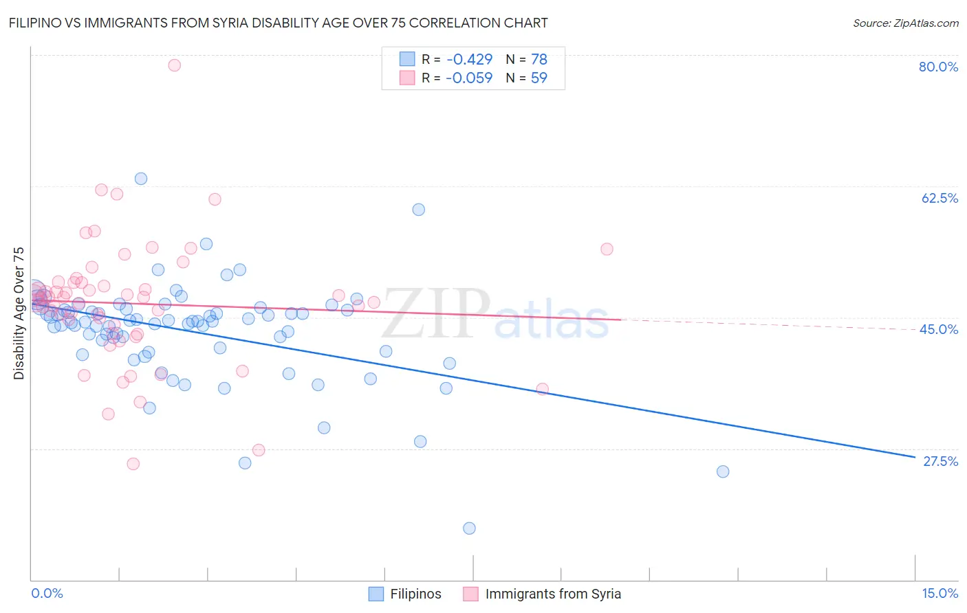 Filipino vs Immigrants from Syria Disability Age Over 75