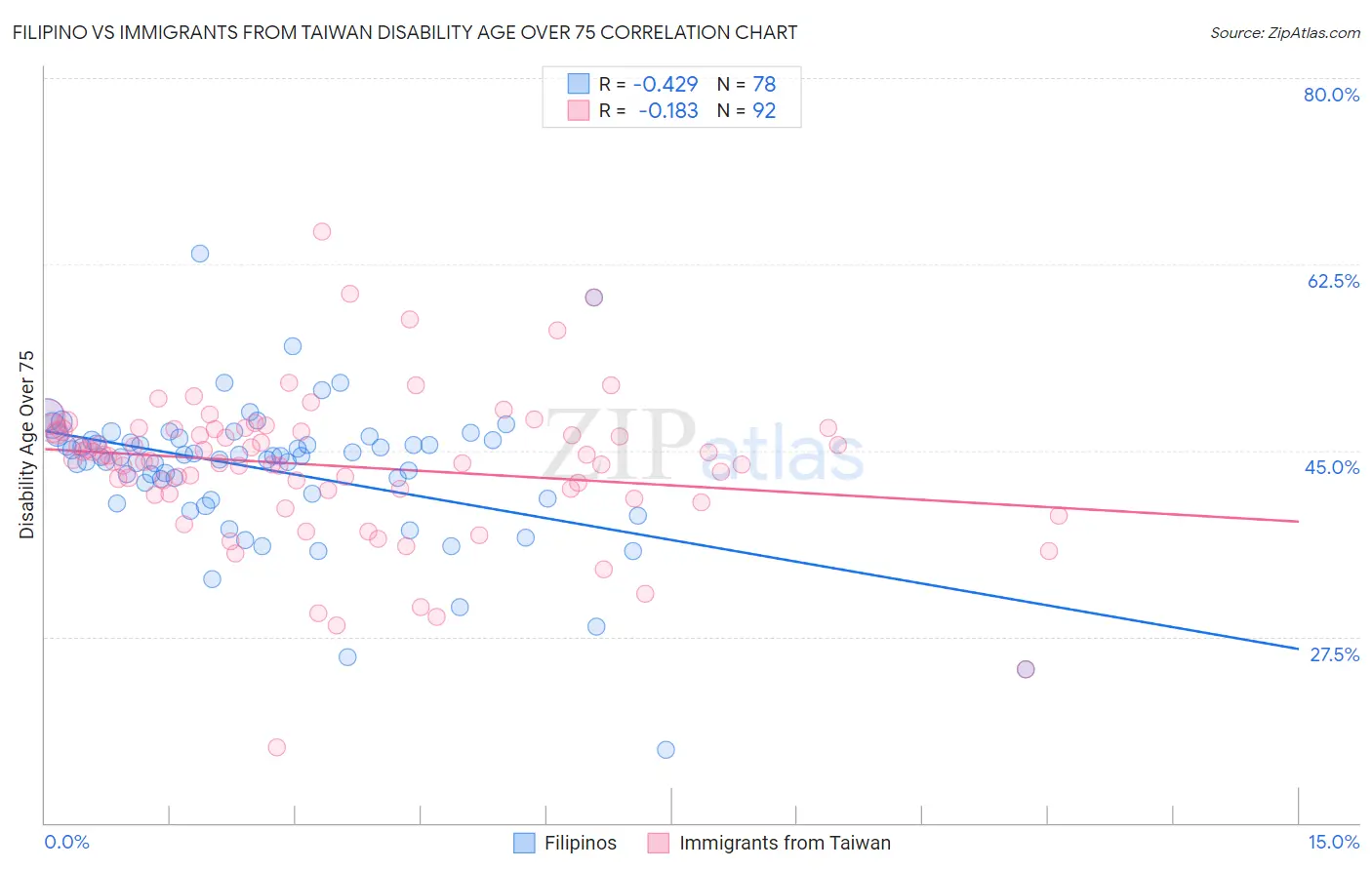 Filipino vs Immigrants from Taiwan Disability Age Over 75