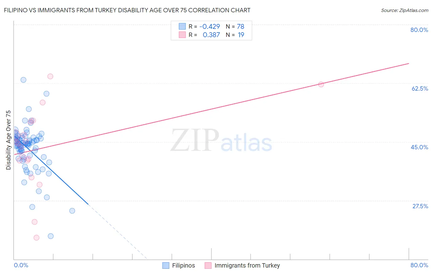 Filipino vs Immigrants from Turkey Disability Age Over 75