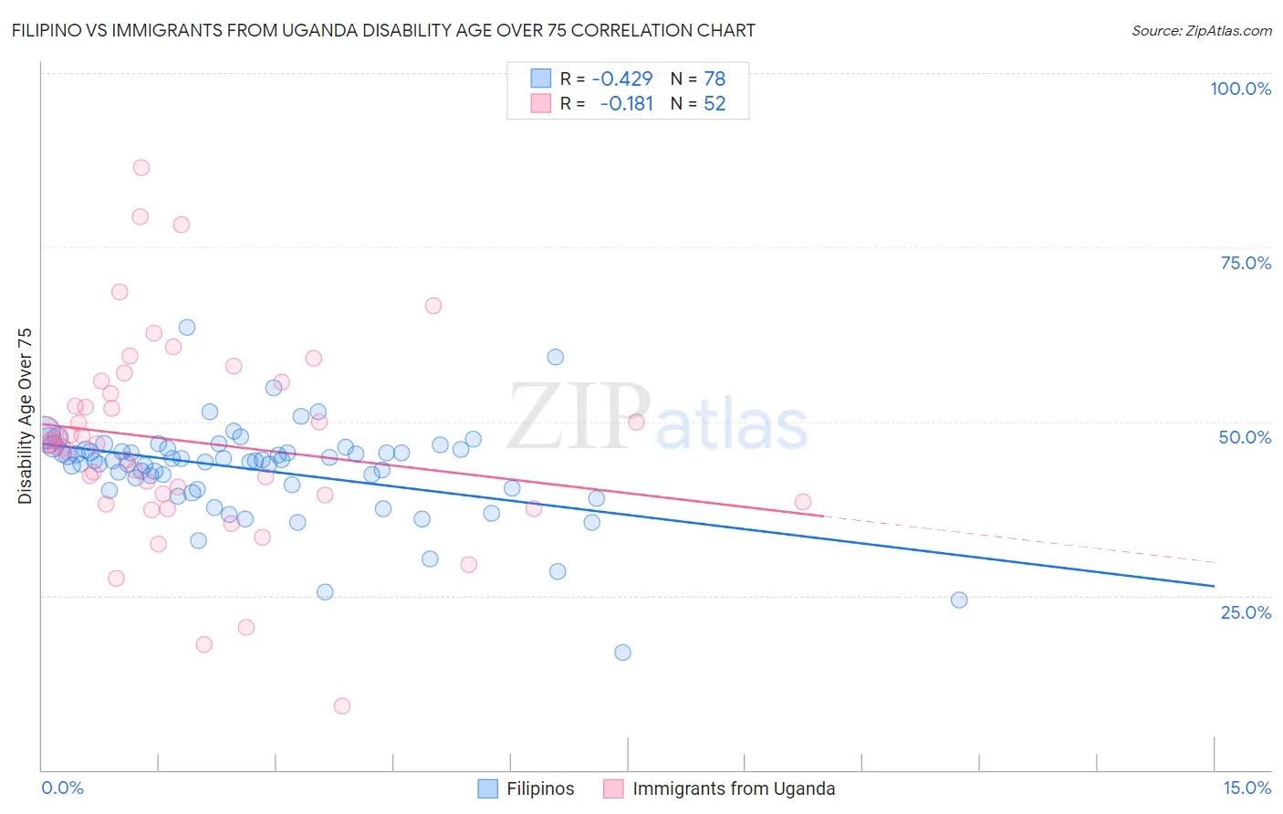 Filipino vs Immigrants from Uganda Disability Age Over 75
