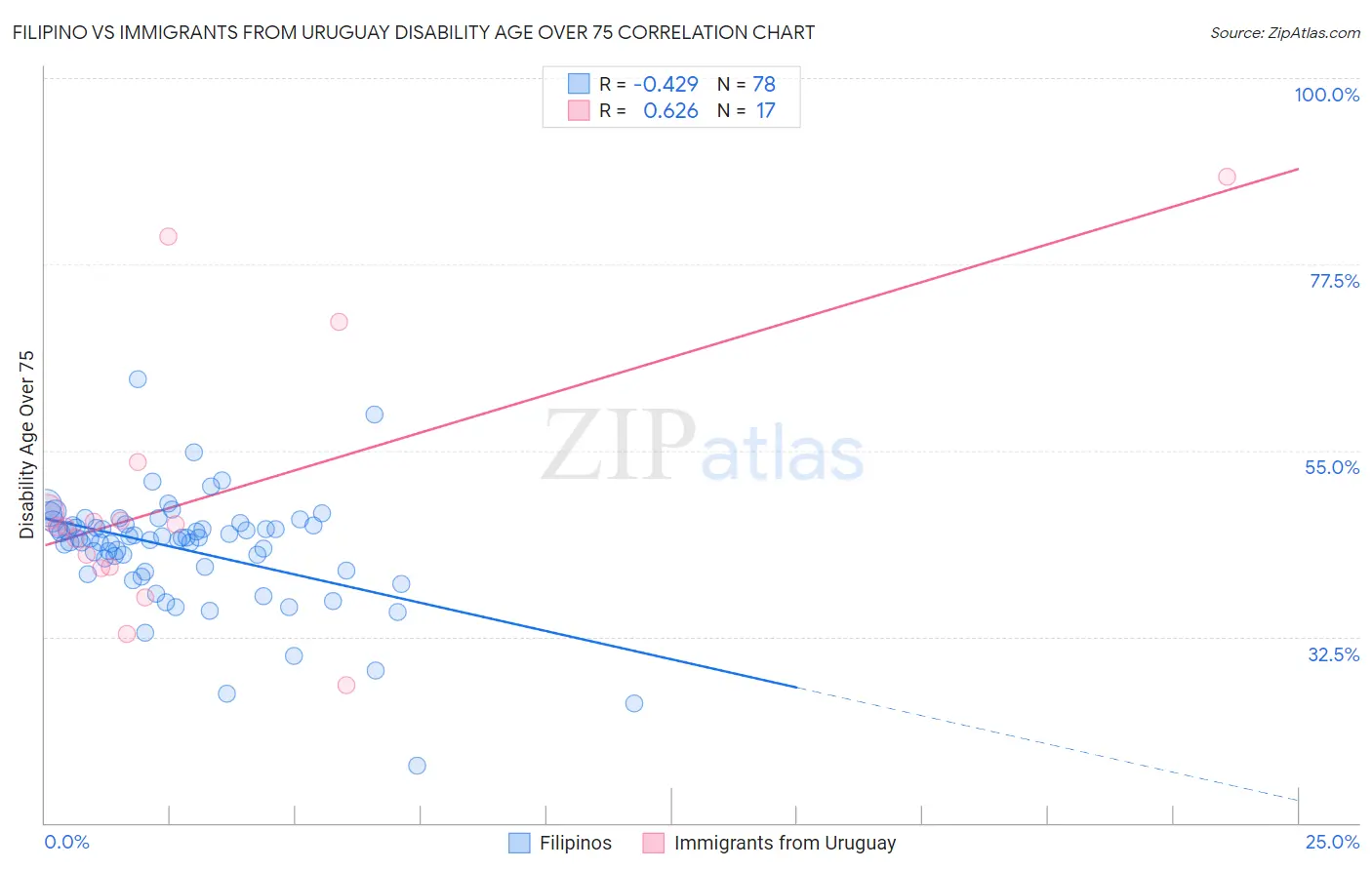 Filipino vs Immigrants from Uruguay Disability Age Over 75