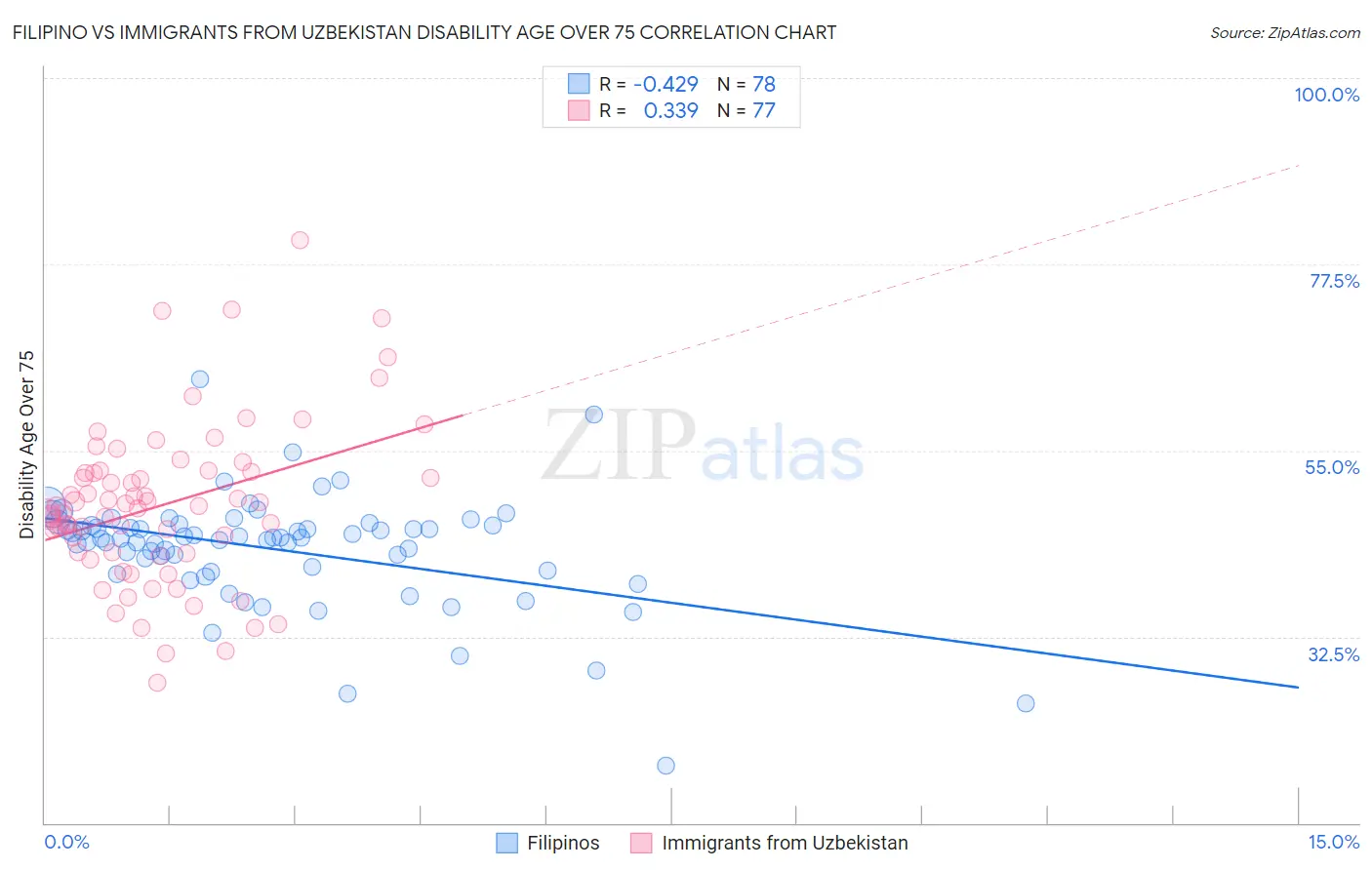 Filipino vs Immigrants from Uzbekistan Disability Age Over 75