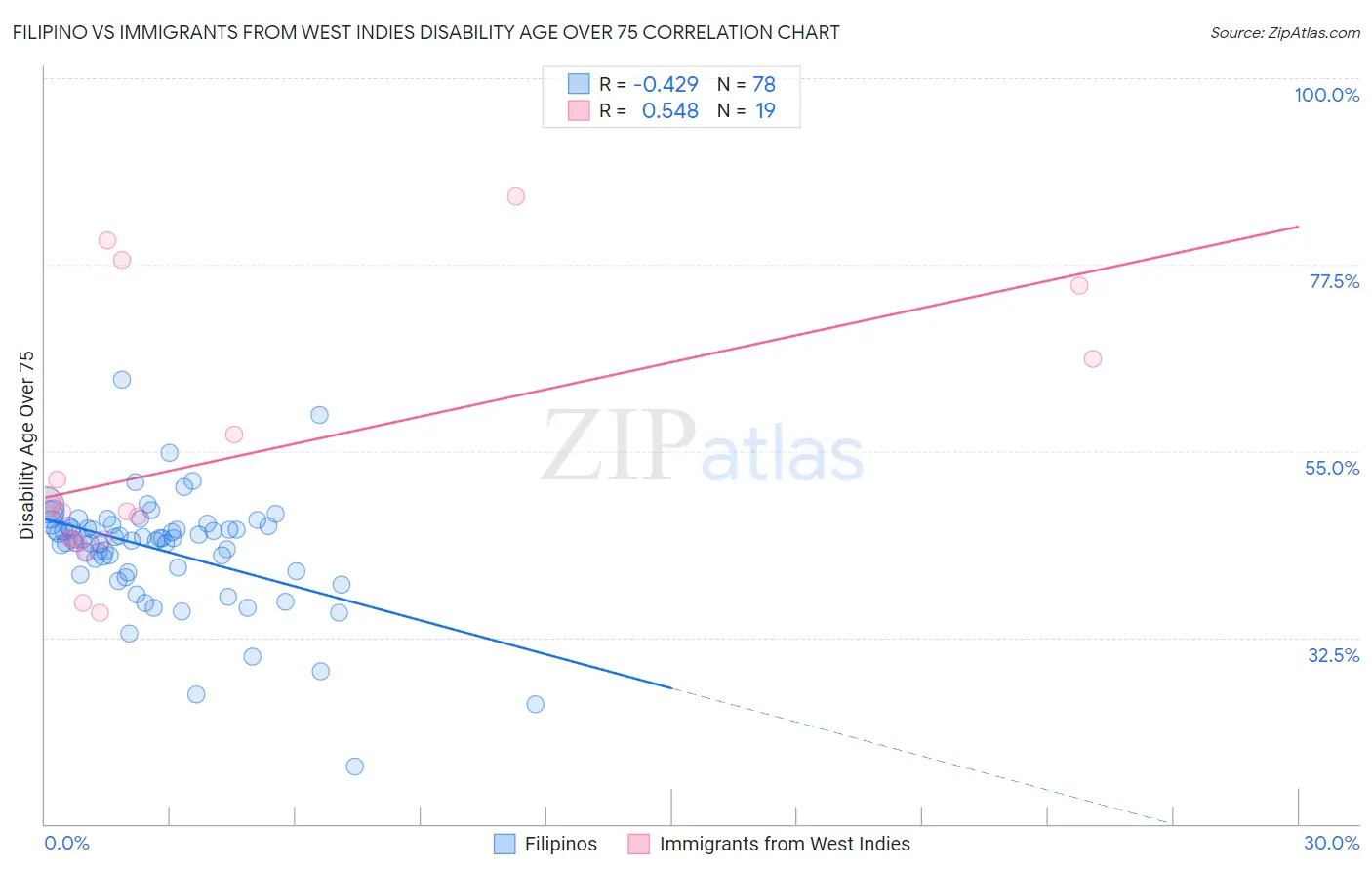 Filipino vs Immigrants from West Indies Disability Age Over 75