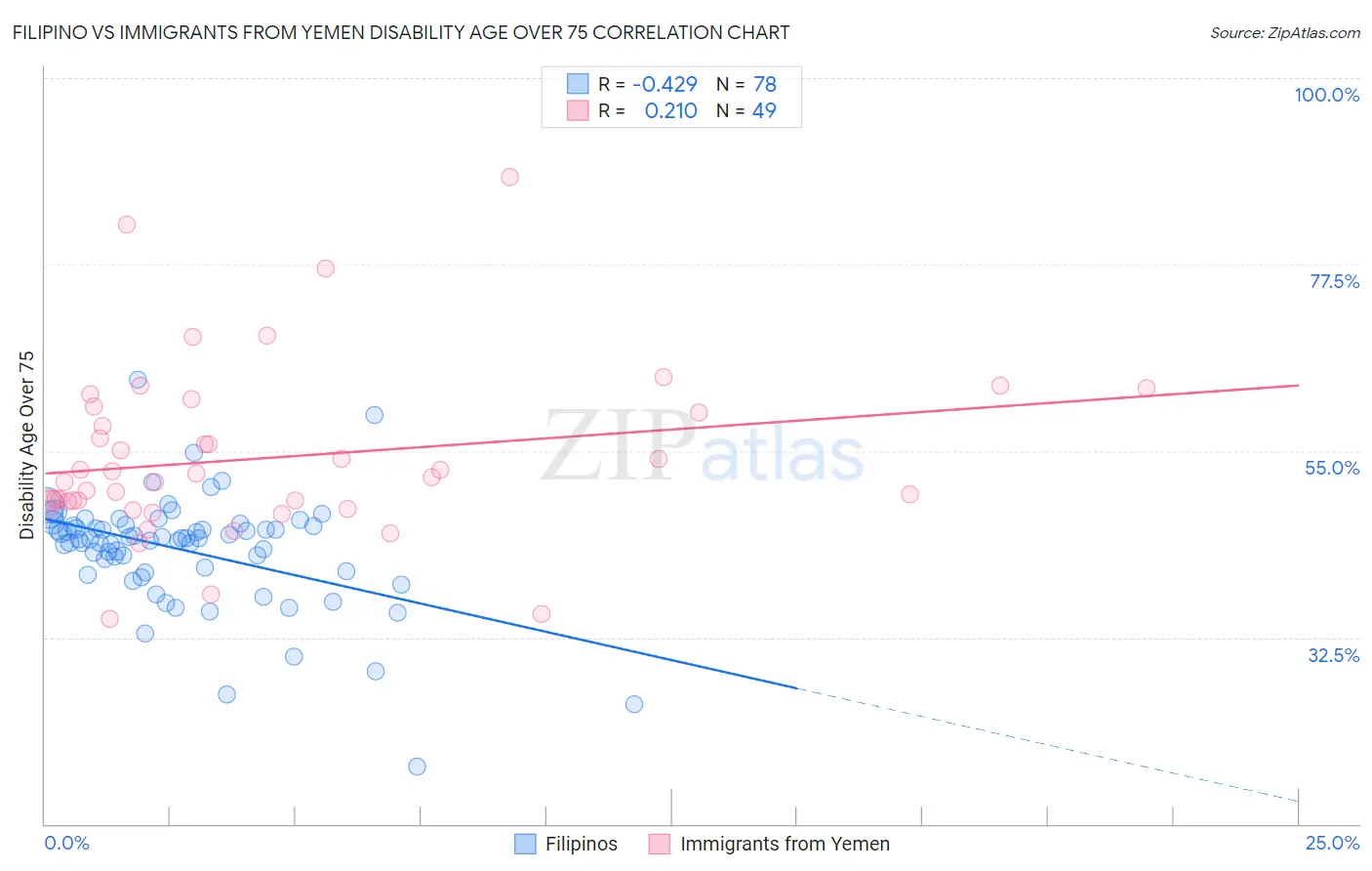 Filipino vs Immigrants from Yemen Disability Age Over 75
