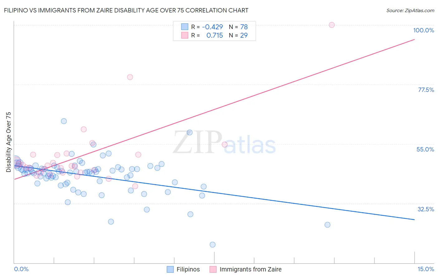 Filipino vs Immigrants from Zaire Disability Age Over 75