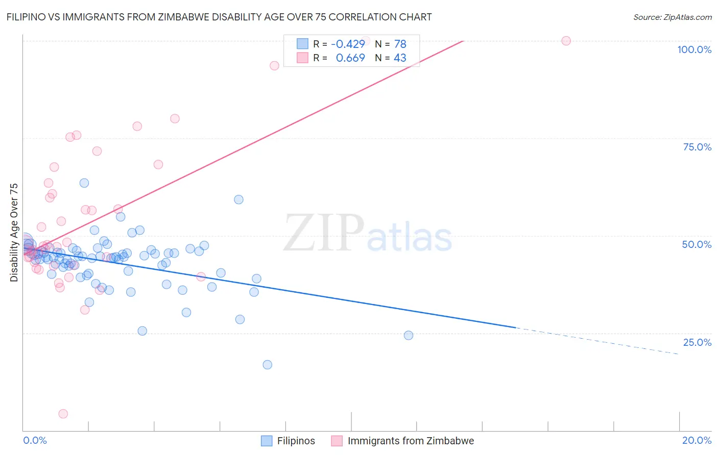 Filipino vs Immigrants from Zimbabwe Disability Age Over 75