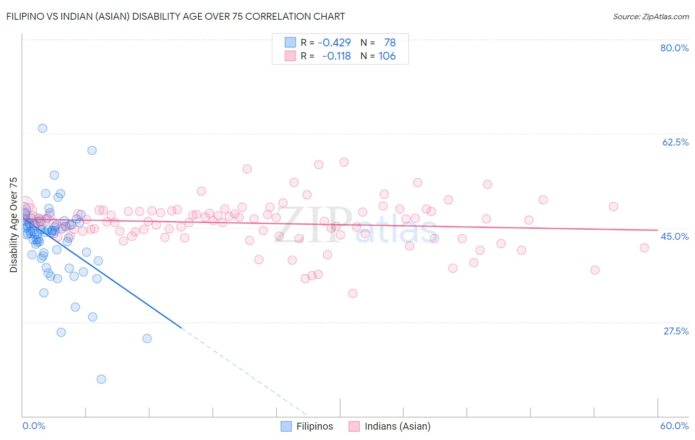 Filipino vs Indian (Asian) Disability Age Over 75