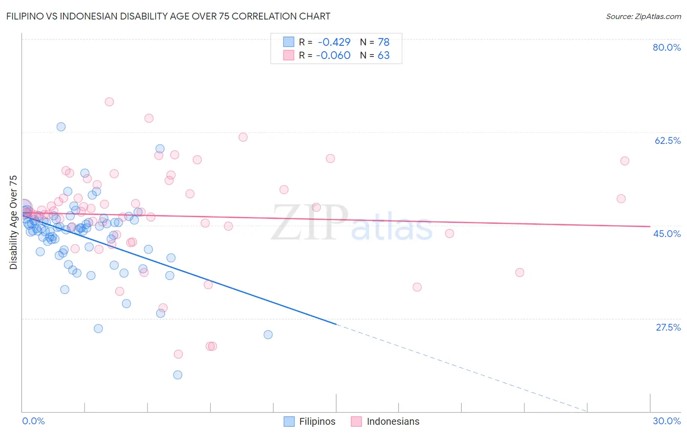 Filipino vs Indonesian Disability Age Over 75