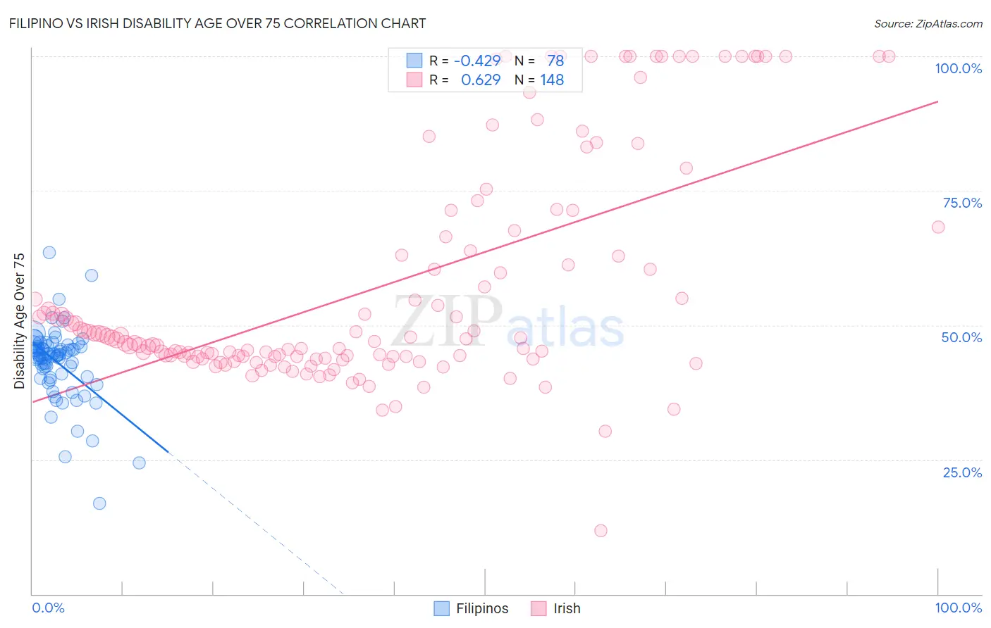 Filipino vs Irish Disability Age Over 75