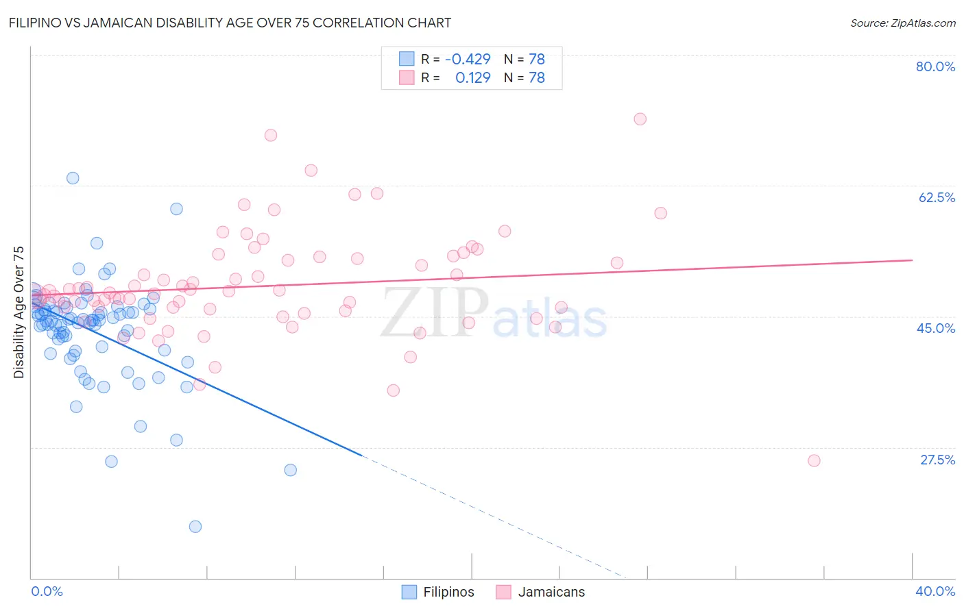 Filipino vs Jamaican Disability Age Over 75