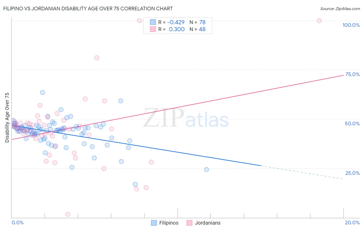 Filipino vs Jordanian Disability Age Over 75