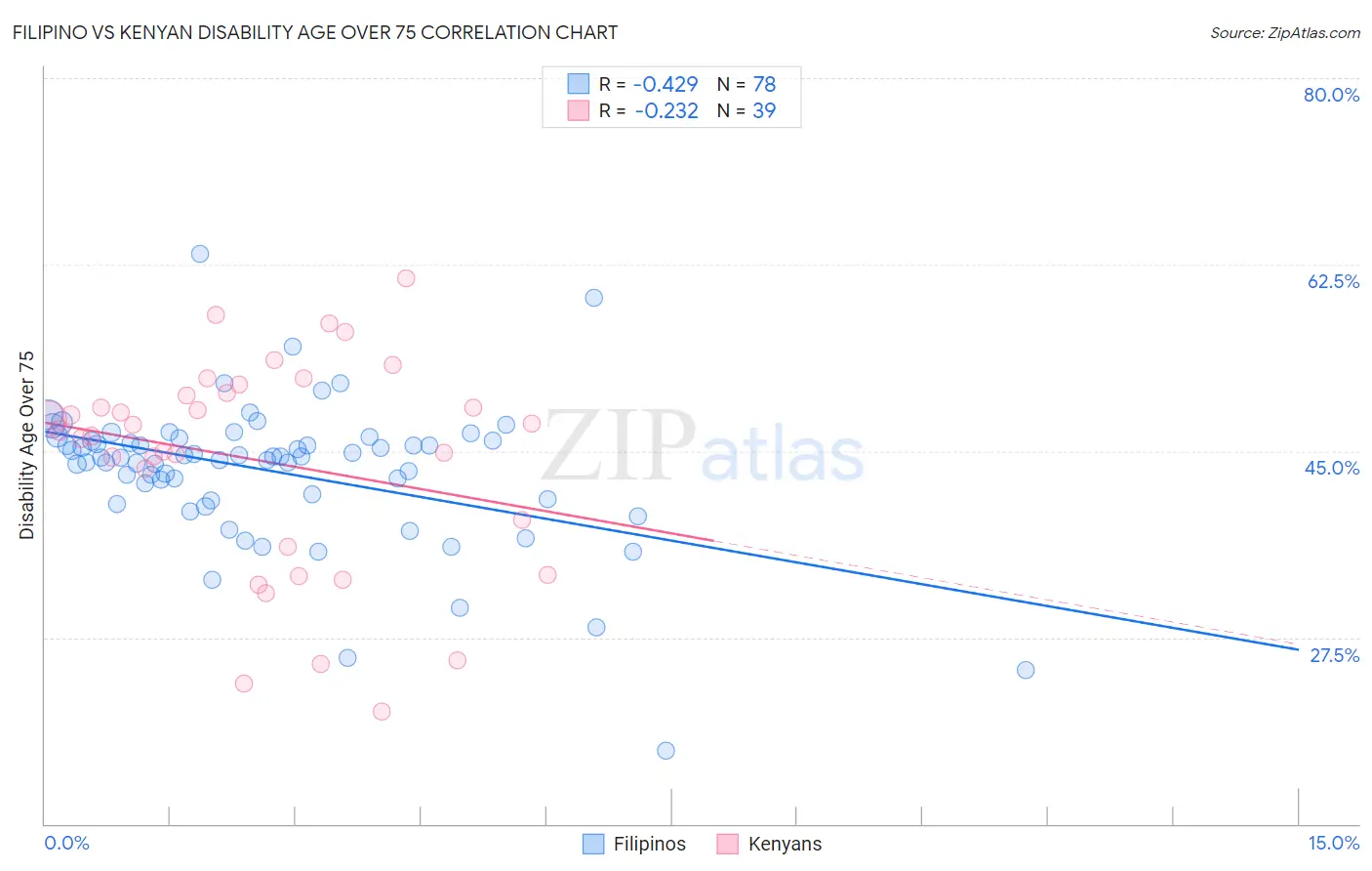 Filipino vs Kenyan Disability Age Over 75