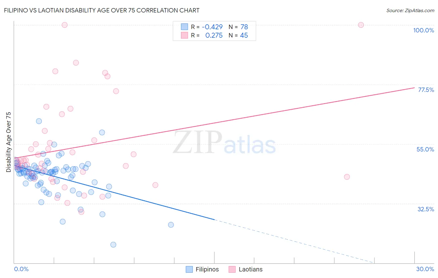 Filipino vs Laotian Disability Age Over 75