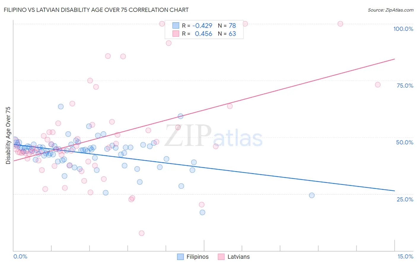 Filipino vs Latvian Disability Age Over 75