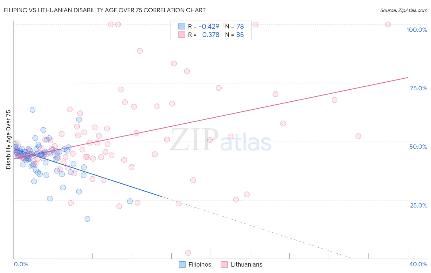 Filipino vs Lithuanian Disability Age Over 75