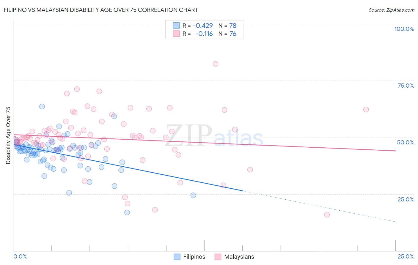 Filipino vs Malaysian Disability Age Over 75