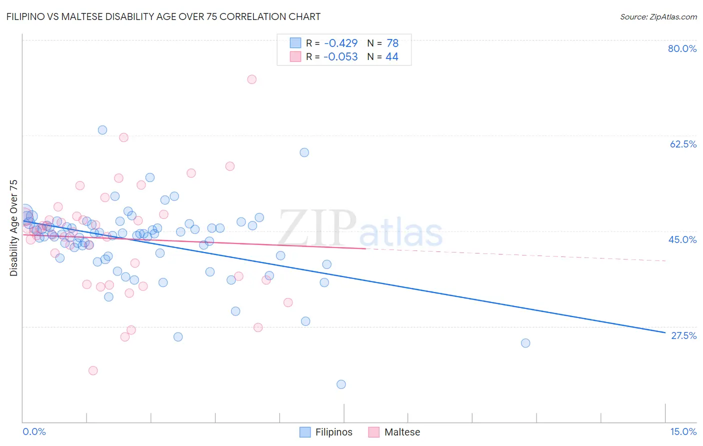 Filipino vs Maltese Disability Age Over 75