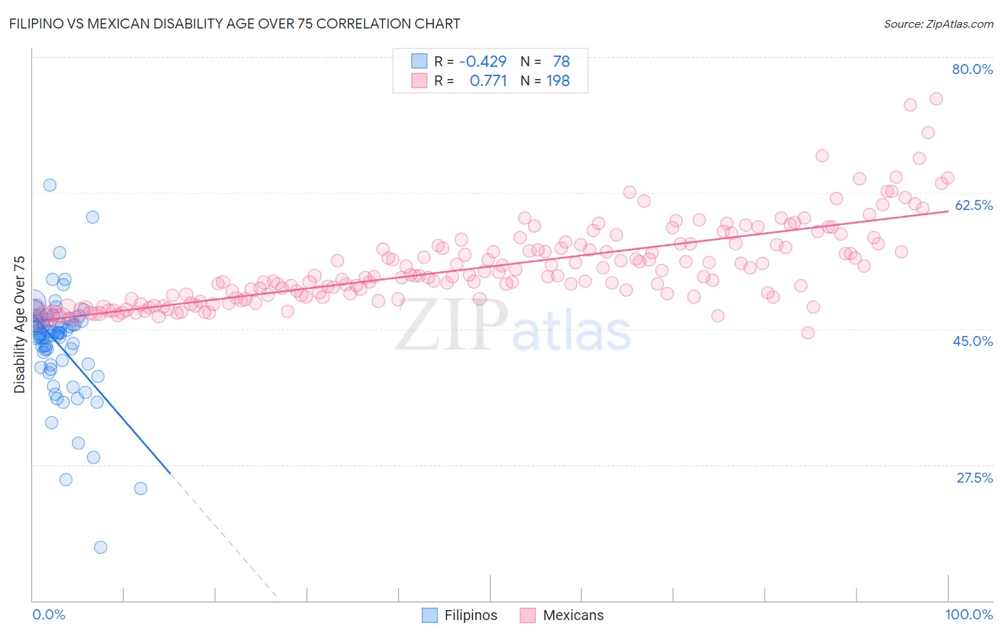 Filipino vs Mexican Disability Age Over 75