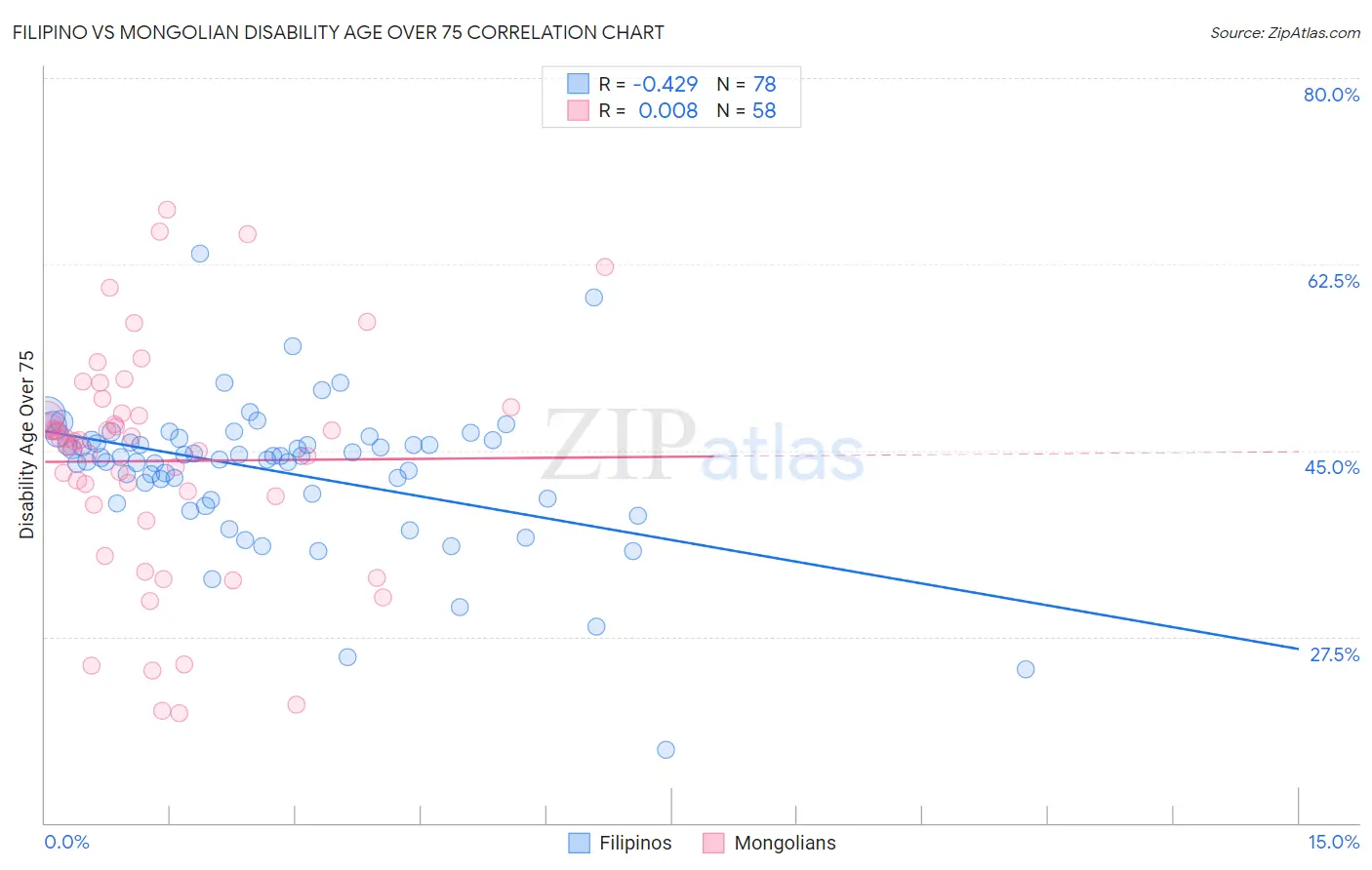 Filipino vs Mongolian Disability Age Over 75