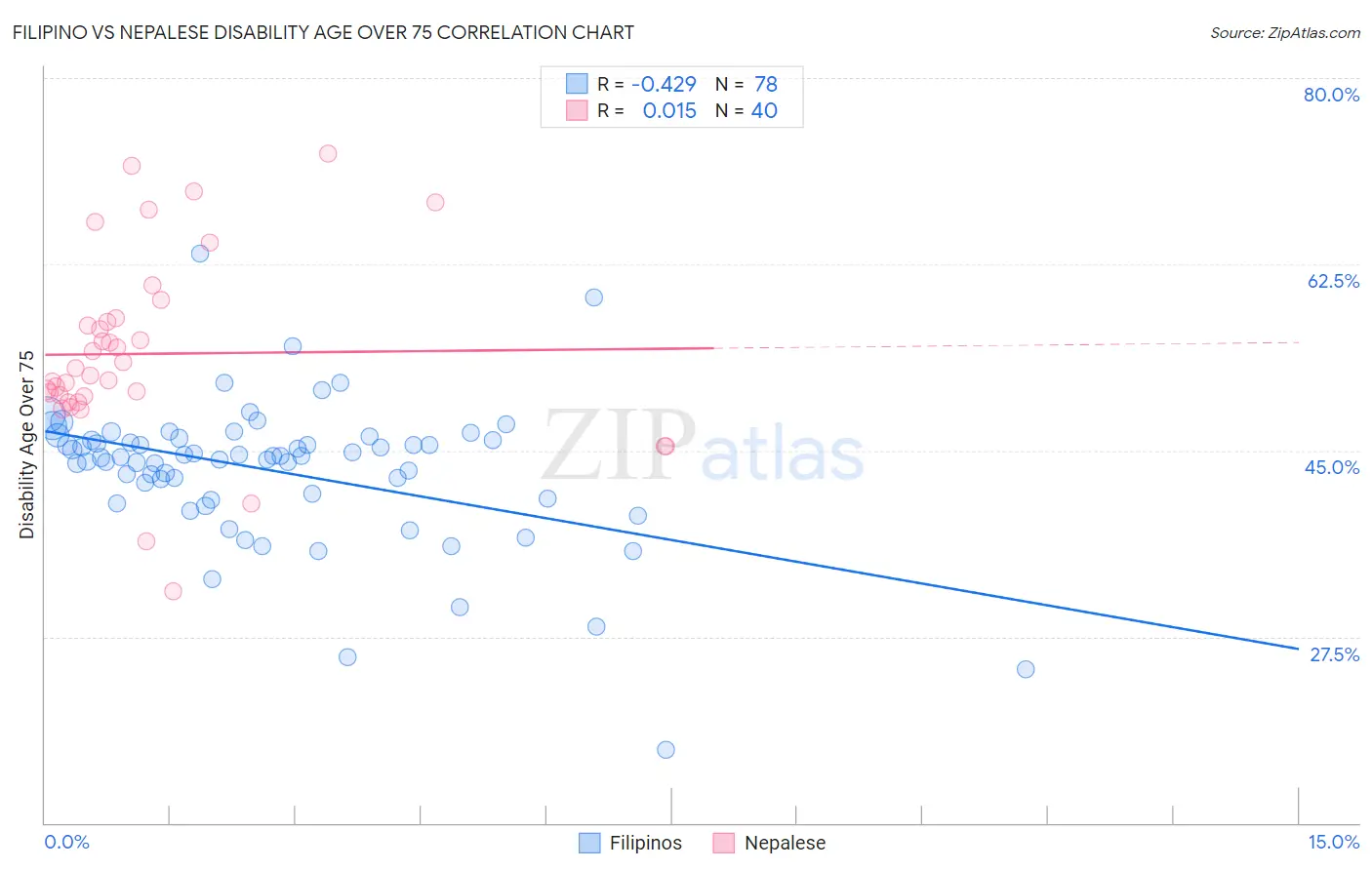 Filipino vs Nepalese Disability Age Over 75