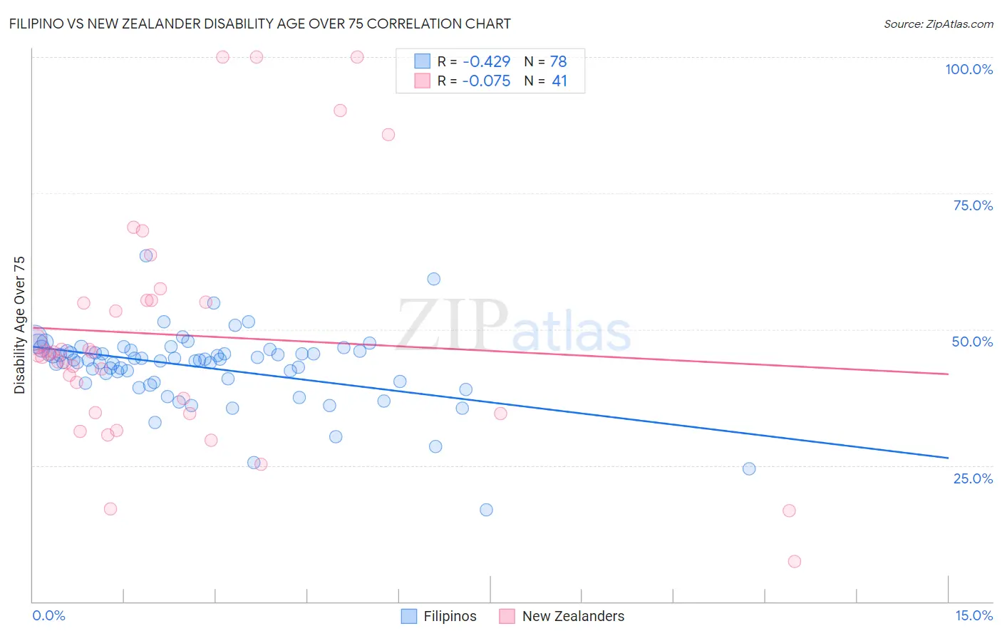 Filipino vs New Zealander Disability Age Over 75