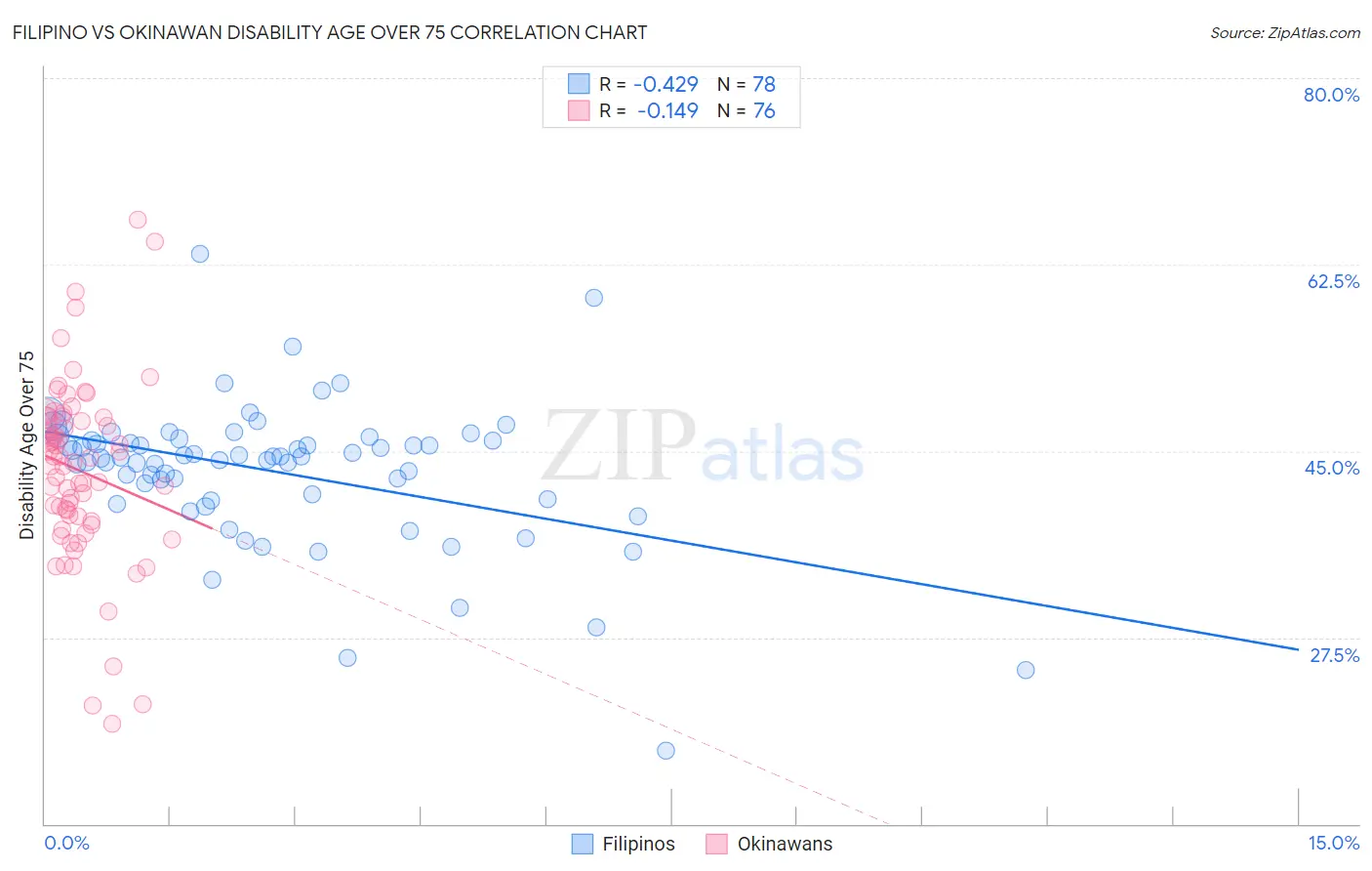 Filipino vs Okinawan Disability Age Over 75