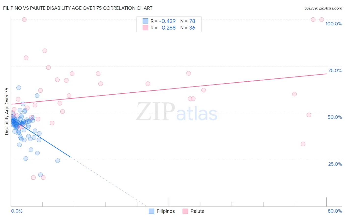 Filipino vs Paiute Disability Age Over 75