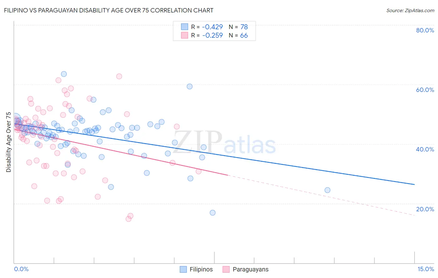 Filipino vs Paraguayan Disability Age Over 75