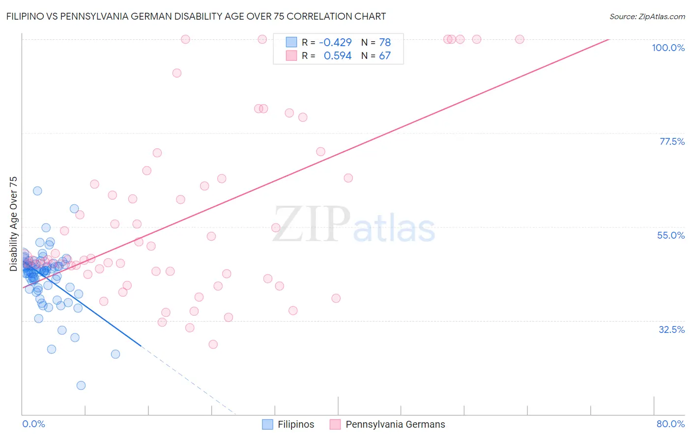 Filipino vs Pennsylvania German Disability Age Over 75