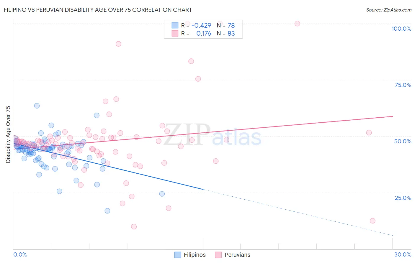 Filipino vs Peruvian Disability Age Over 75