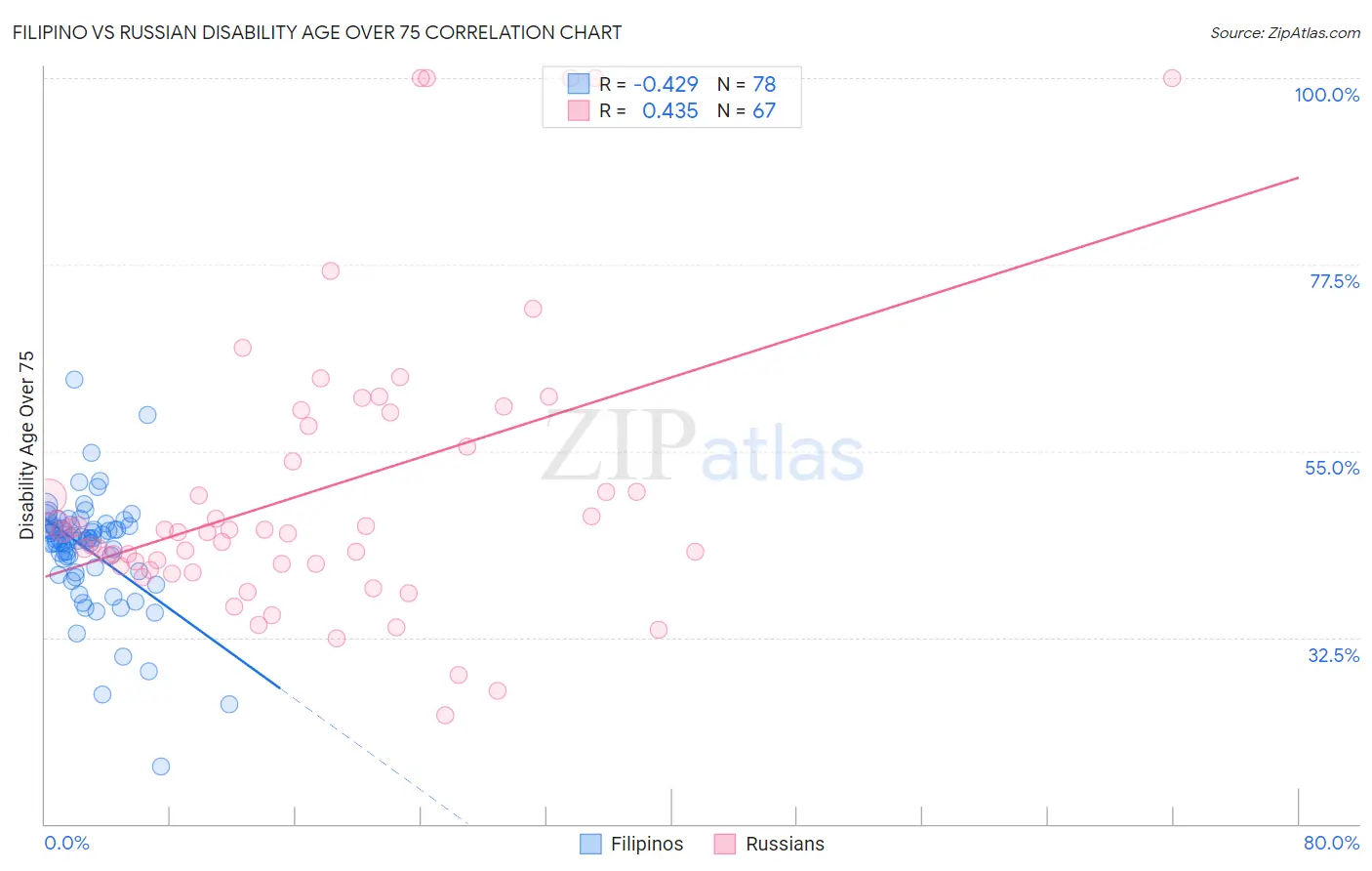 Filipino vs Russian Disability Age Over 75