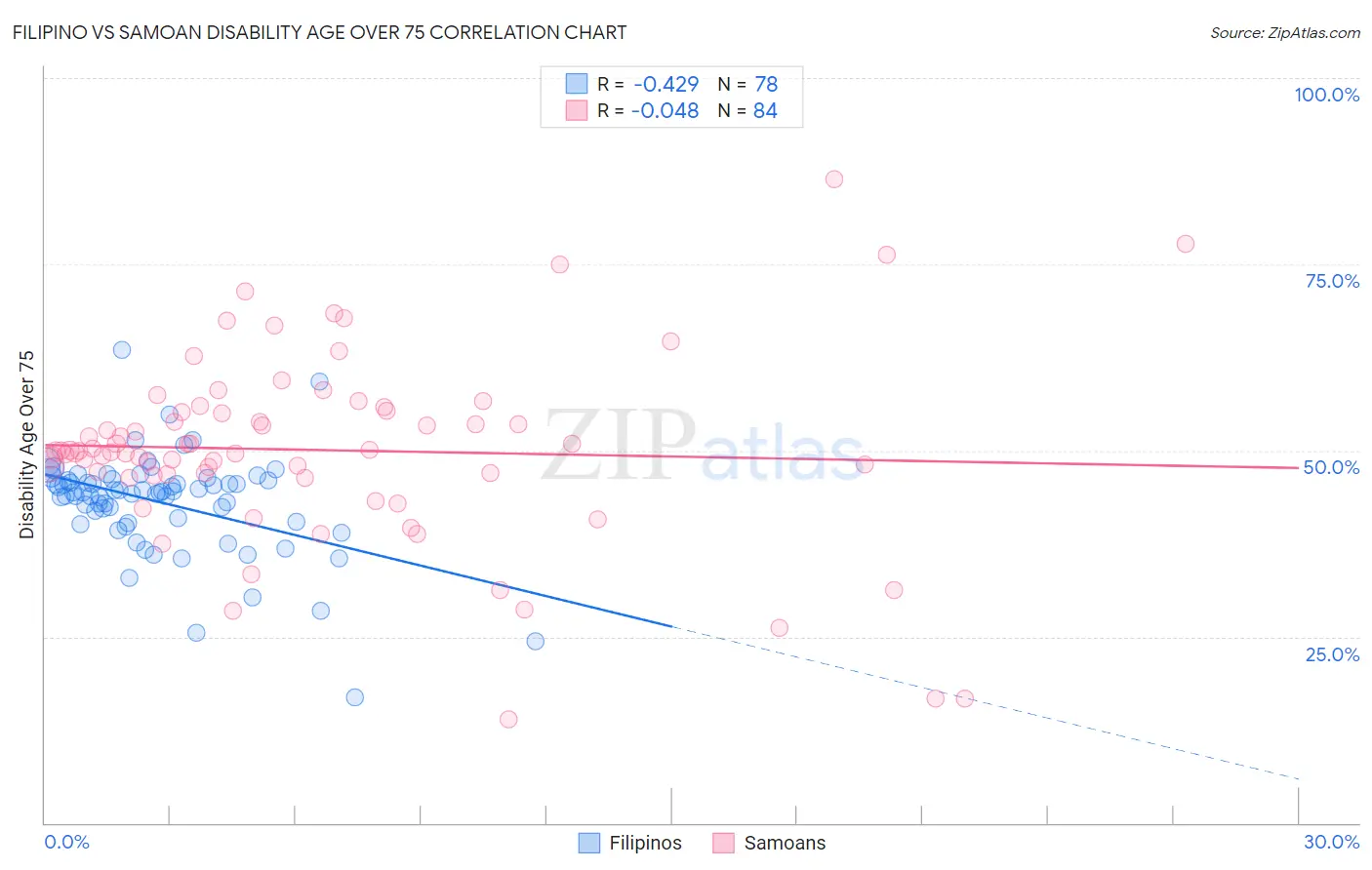 Filipino vs Samoan Disability Age Over 75
