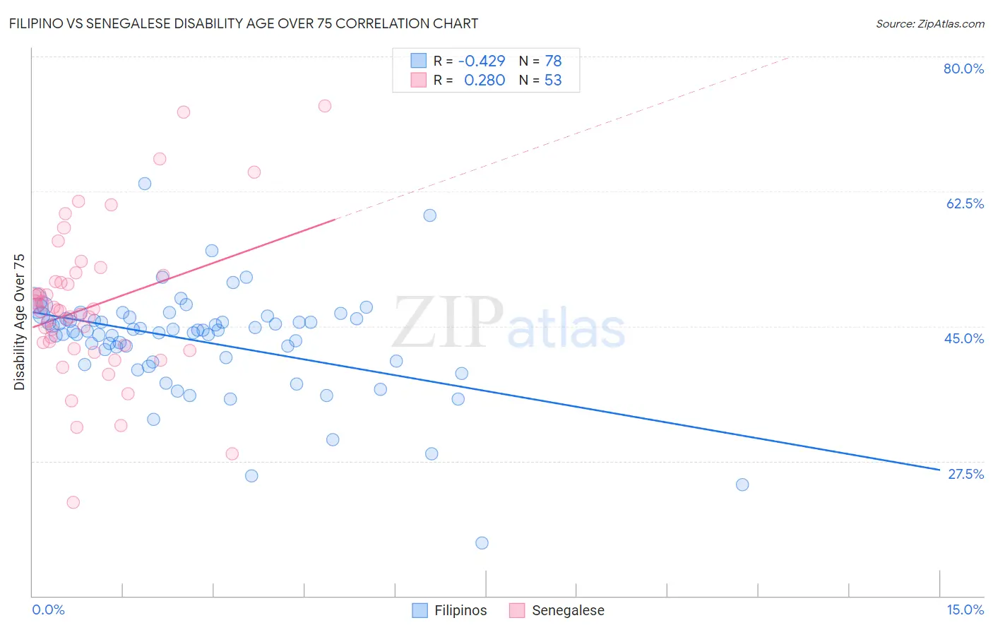 Filipino vs Senegalese Disability Age Over 75