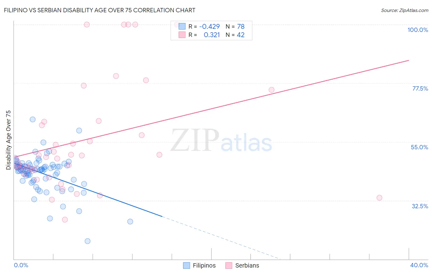 Filipino vs Serbian Disability Age Over 75