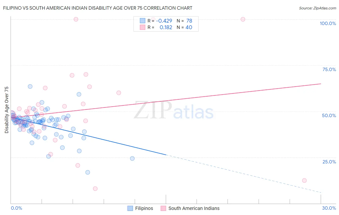 Filipino vs South American Indian Disability Age Over 75