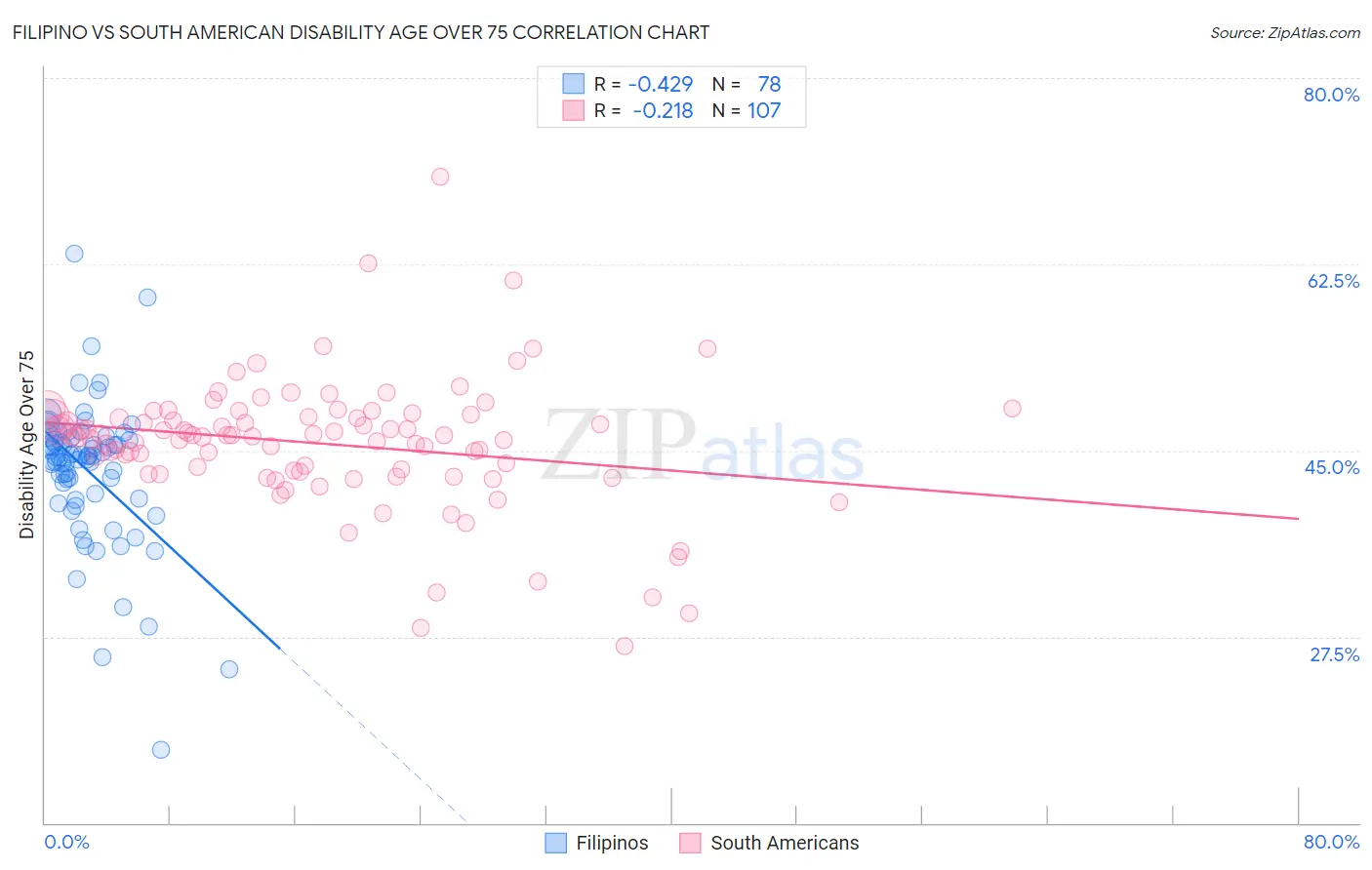 Filipino vs South American Disability Age Over 75