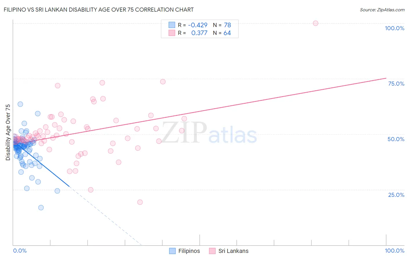 Filipino vs Sri Lankan Disability Age Over 75
