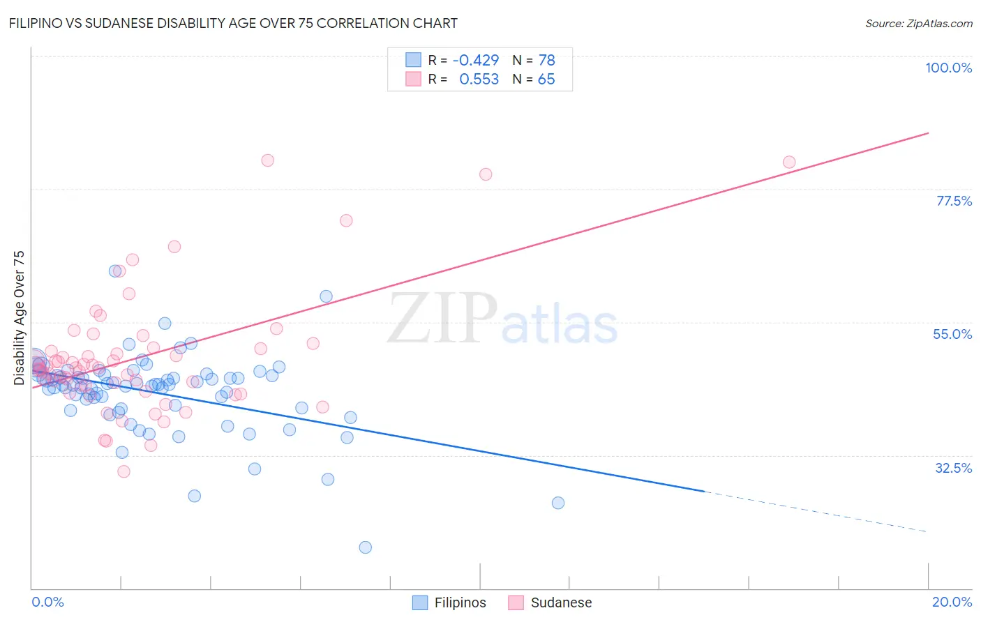 Filipino vs Sudanese Disability Age Over 75
