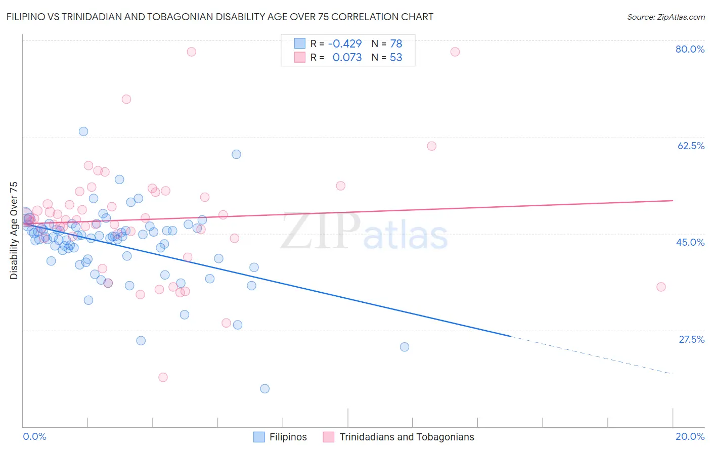 Filipino vs Trinidadian and Tobagonian Disability Age Over 75