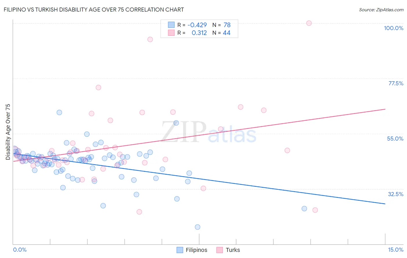 Filipino vs Turkish Disability Age Over 75