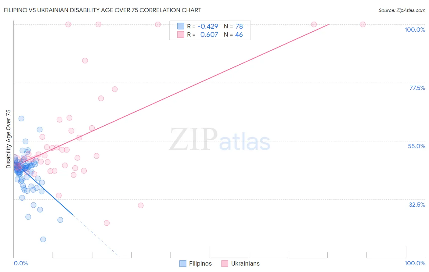 Filipino vs Ukrainian Disability Age Over 75