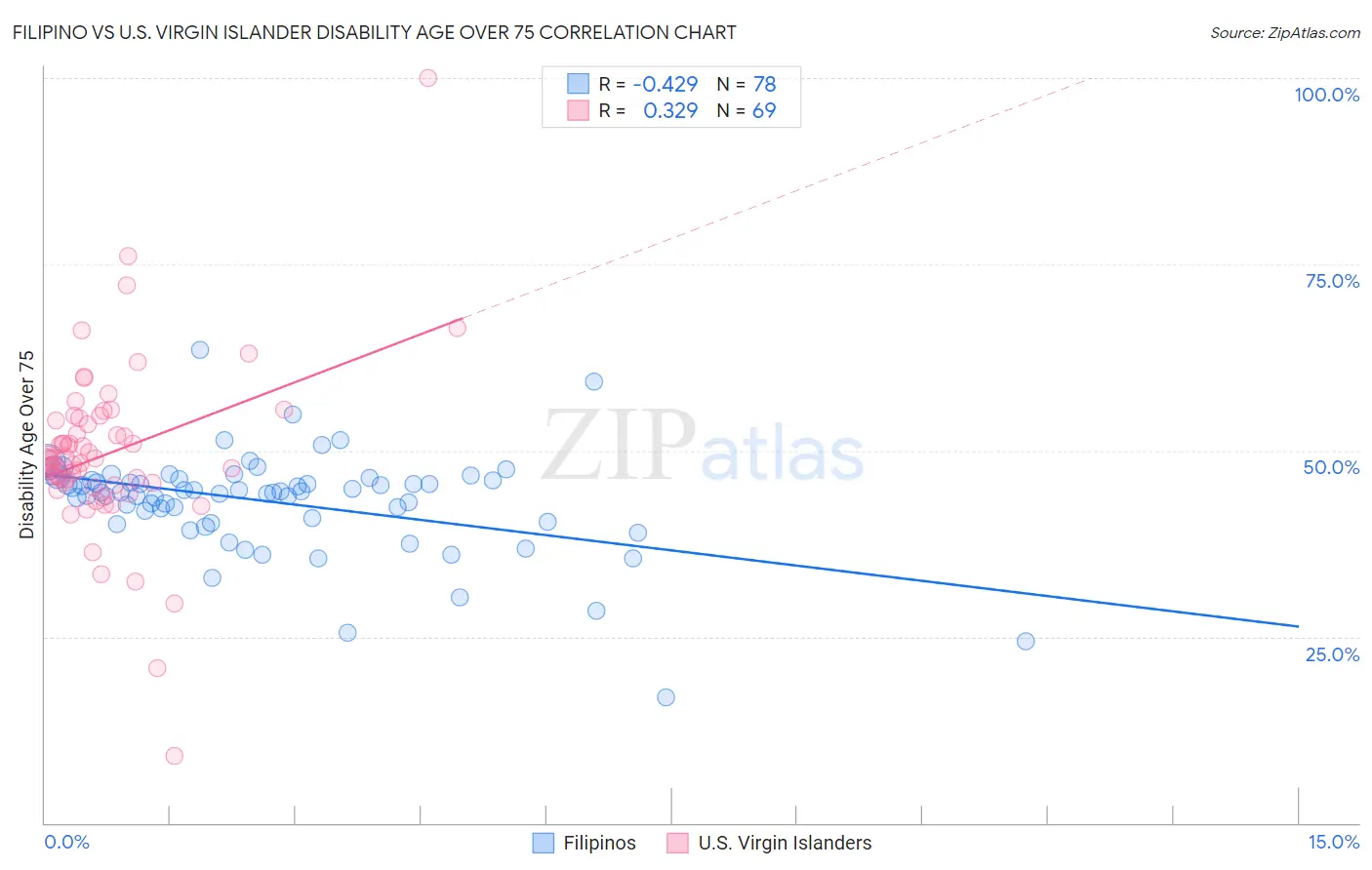 Filipino vs U.S. Virgin Islander Disability Age Over 75