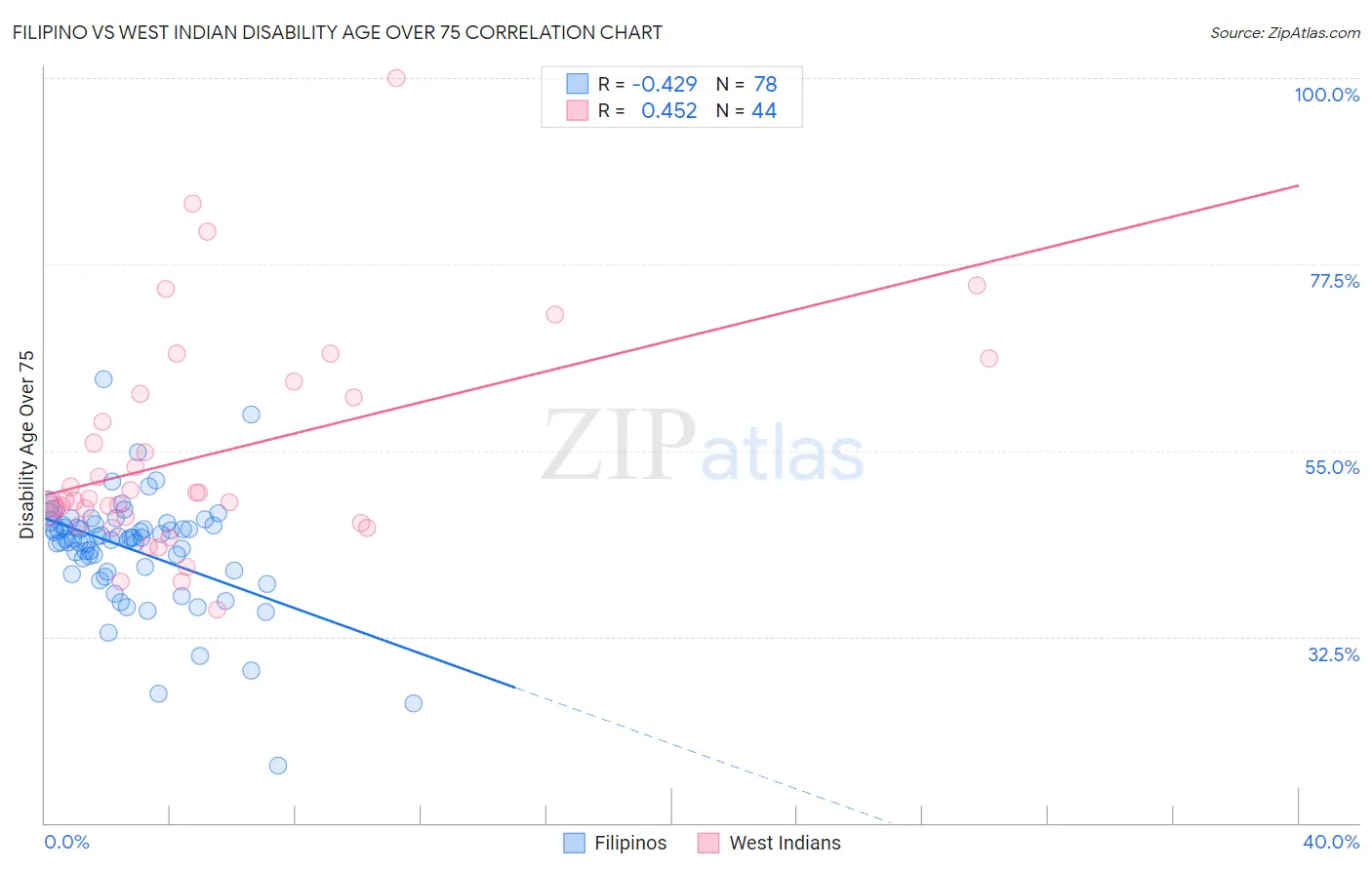 Filipino vs West Indian Disability Age Over 75