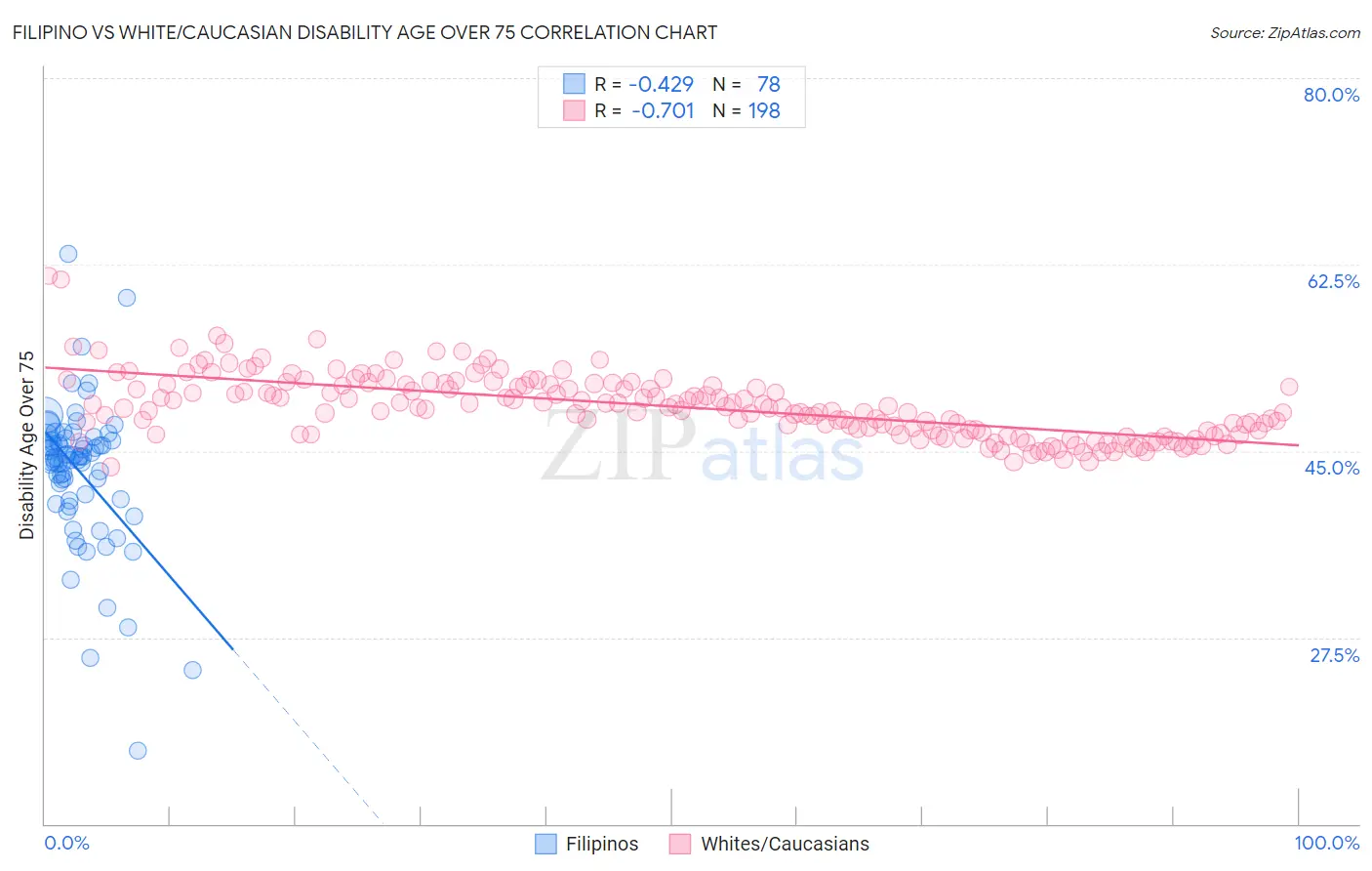 Filipino vs White/Caucasian Disability Age Over 75